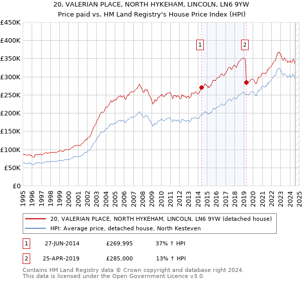 20, VALERIAN PLACE, NORTH HYKEHAM, LINCOLN, LN6 9YW: Price paid vs HM Land Registry's House Price Index