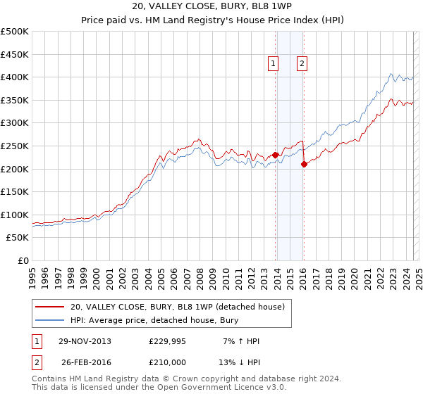 20, VALLEY CLOSE, BURY, BL8 1WP: Price paid vs HM Land Registry's House Price Index