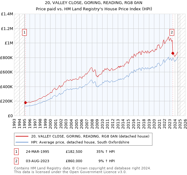 20, VALLEY CLOSE, GORING, READING, RG8 0AN: Price paid vs HM Land Registry's House Price Index