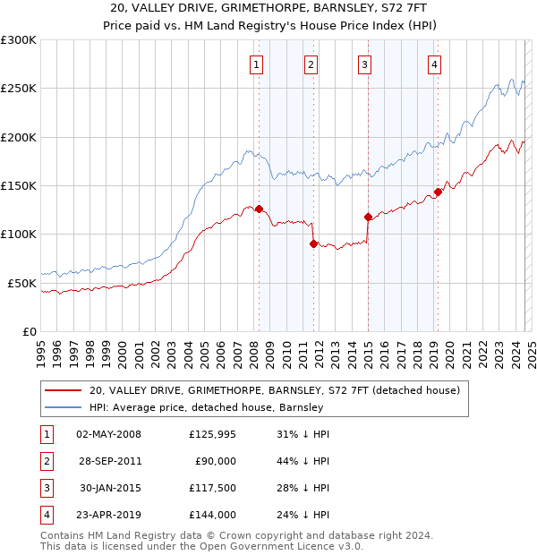 20, VALLEY DRIVE, GRIMETHORPE, BARNSLEY, S72 7FT: Price paid vs HM Land Registry's House Price Index