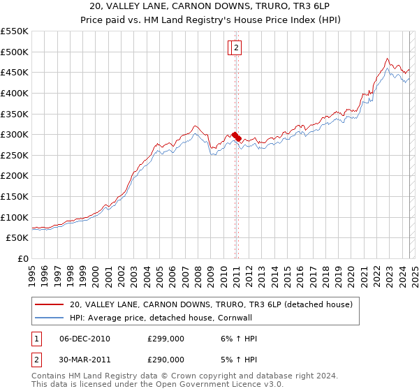 20, VALLEY LANE, CARNON DOWNS, TRURO, TR3 6LP: Price paid vs HM Land Registry's House Price Index