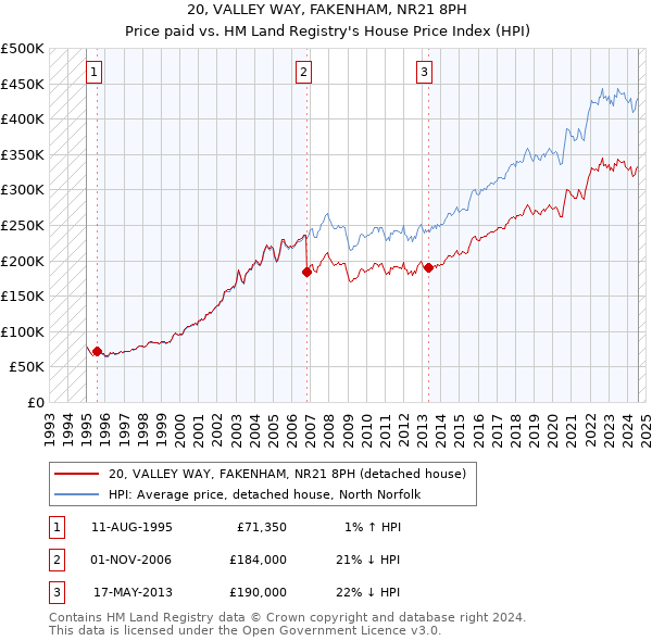 20, VALLEY WAY, FAKENHAM, NR21 8PH: Price paid vs HM Land Registry's House Price Index