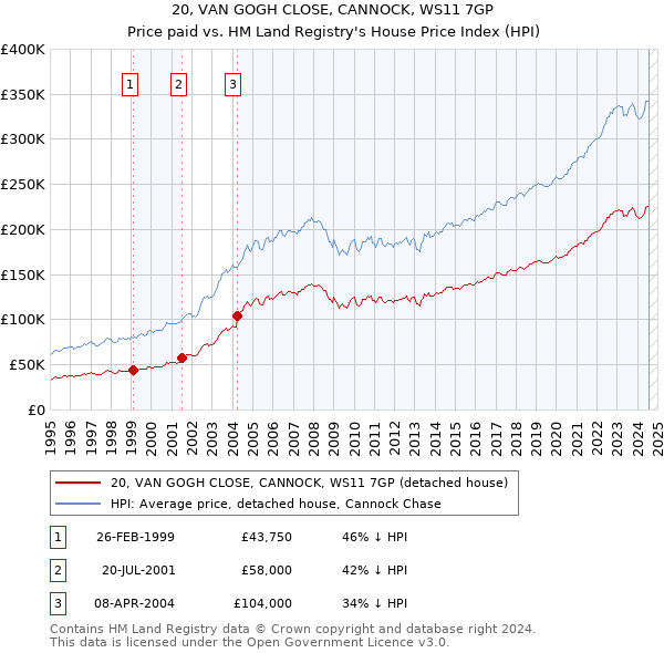 20, VAN GOGH CLOSE, CANNOCK, WS11 7GP: Price paid vs HM Land Registry's House Price Index