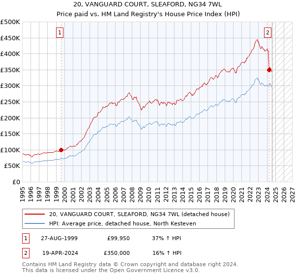 20, VANGUARD COURT, SLEAFORD, NG34 7WL: Price paid vs HM Land Registry's House Price Index