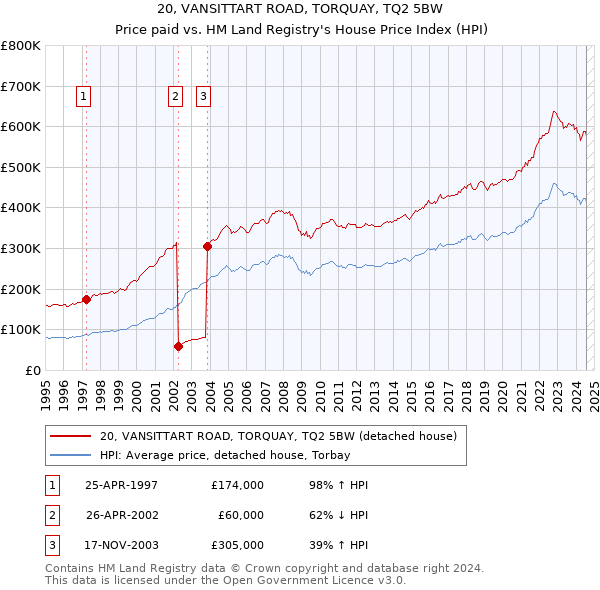 20, VANSITTART ROAD, TORQUAY, TQ2 5BW: Price paid vs HM Land Registry's House Price Index