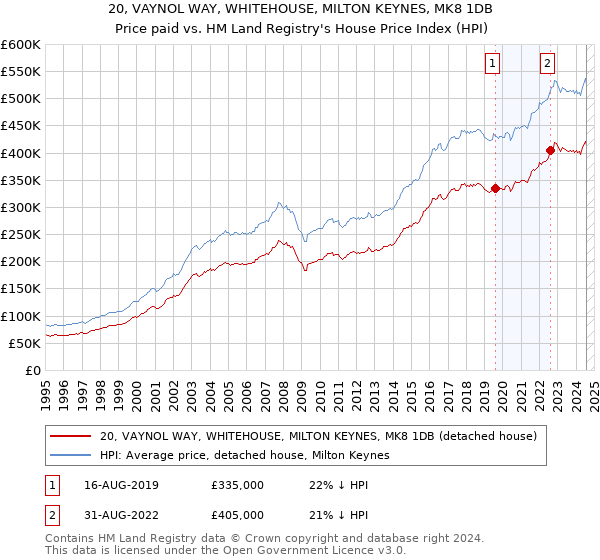 20, VAYNOL WAY, WHITEHOUSE, MILTON KEYNES, MK8 1DB: Price paid vs HM Land Registry's House Price Index