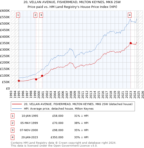 20, VELLAN AVENUE, FISHERMEAD, MILTON KEYNES, MK6 2SW: Price paid vs HM Land Registry's House Price Index