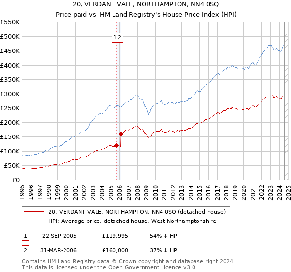 20, VERDANT VALE, NORTHAMPTON, NN4 0SQ: Price paid vs HM Land Registry's House Price Index