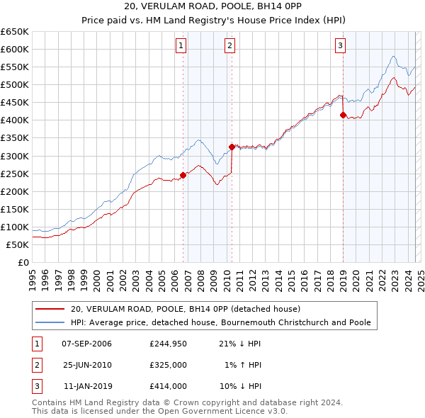 20, VERULAM ROAD, POOLE, BH14 0PP: Price paid vs HM Land Registry's House Price Index