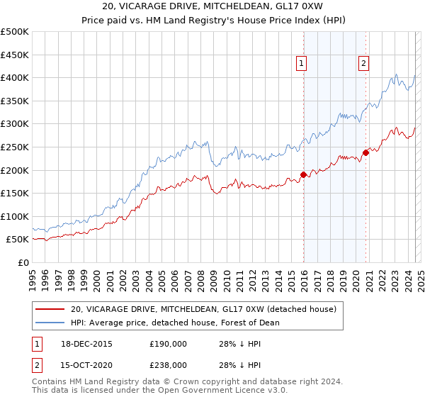 20, VICARAGE DRIVE, MITCHELDEAN, GL17 0XW: Price paid vs HM Land Registry's House Price Index