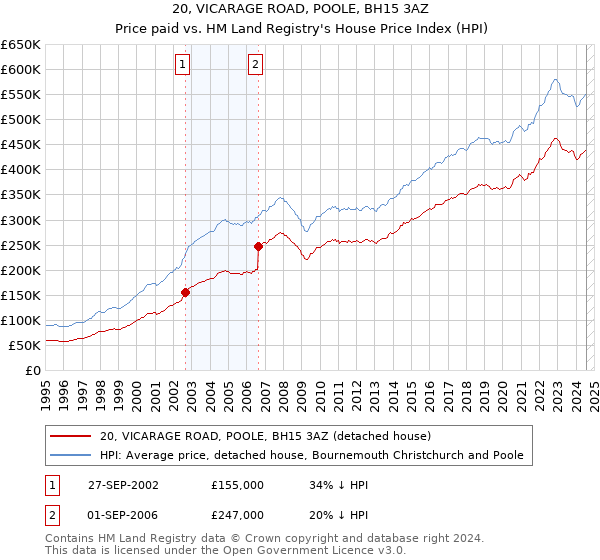 20, VICARAGE ROAD, POOLE, BH15 3AZ: Price paid vs HM Land Registry's House Price Index