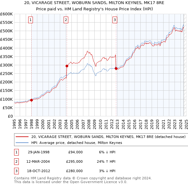 20, VICARAGE STREET, WOBURN SANDS, MILTON KEYNES, MK17 8RE: Price paid vs HM Land Registry's House Price Index