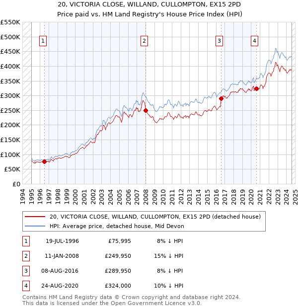 20, VICTORIA CLOSE, WILLAND, CULLOMPTON, EX15 2PD: Price paid vs HM Land Registry's House Price Index