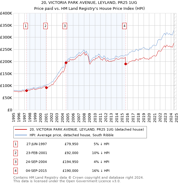 20, VICTORIA PARK AVENUE, LEYLAND, PR25 1UG: Price paid vs HM Land Registry's House Price Index