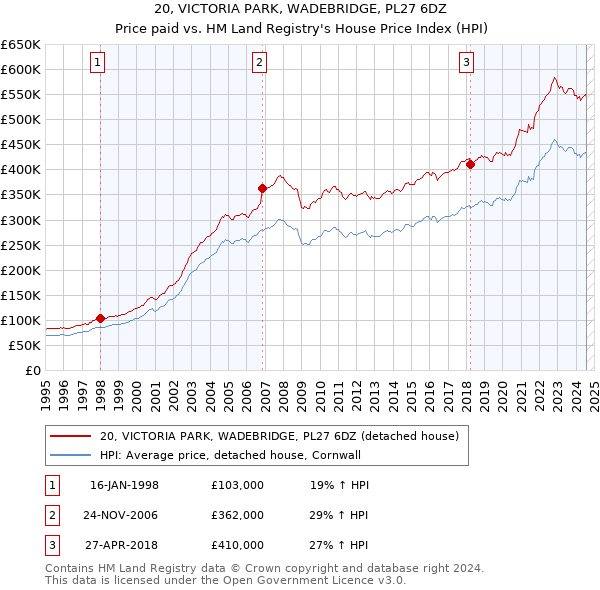 20, VICTORIA PARK, WADEBRIDGE, PL27 6DZ: Price paid vs HM Land Registry's House Price Index