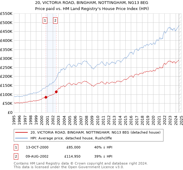 20, VICTORIA ROAD, BINGHAM, NOTTINGHAM, NG13 8EG: Price paid vs HM Land Registry's House Price Index