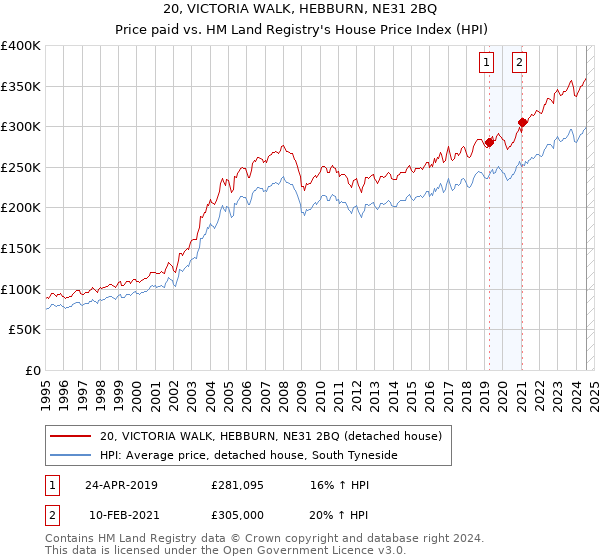 20, VICTORIA WALK, HEBBURN, NE31 2BQ: Price paid vs HM Land Registry's House Price Index