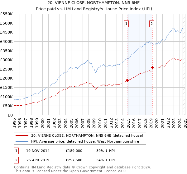 20, VIENNE CLOSE, NORTHAMPTON, NN5 6HE: Price paid vs HM Land Registry's House Price Index