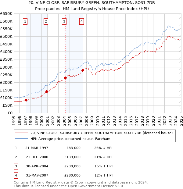 20, VINE CLOSE, SARISBURY GREEN, SOUTHAMPTON, SO31 7DB: Price paid vs HM Land Registry's House Price Index