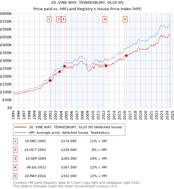 20, VINE WAY, TEWKESBURY, GL20 5FJ: Price paid vs HM Land Registry's House Price Index