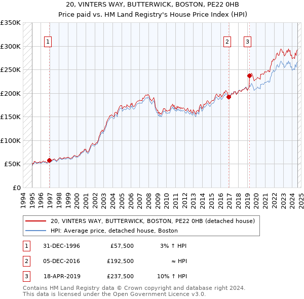 20, VINTERS WAY, BUTTERWICK, BOSTON, PE22 0HB: Price paid vs HM Land Registry's House Price Index