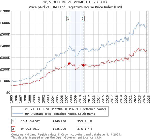 20, VIOLET DRIVE, PLYMOUTH, PL6 7TD: Price paid vs HM Land Registry's House Price Index