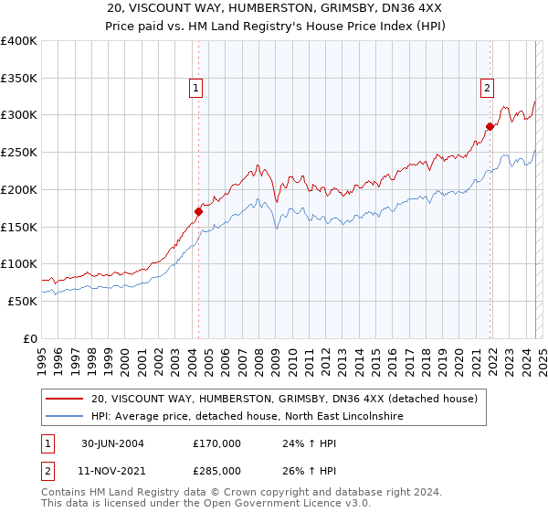 20, VISCOUNT WAY, HUMBERSTON, GRIMSBY, DN36 4XX: Price paid vs HM Land Registry's House Price Index