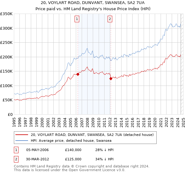 20, VOYLART ROAD, DUNVANT, SWANSEA, SA2 7UA: Price paid vs HM Land Registry's House Price Index