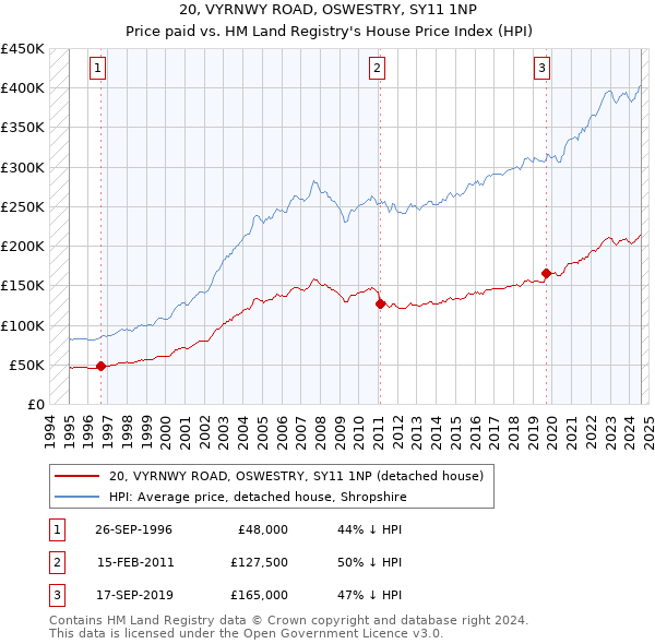 20, VYRNWY ROAD, OSWESTRY, SY11 1NP: Price paid vs HM Land Registry's House Price Index