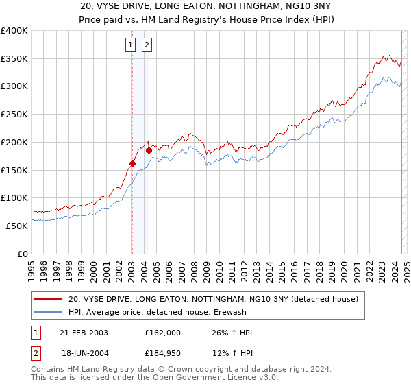 20, VYSE DRIVE, LONG EATON, NOTTINGHAM, NG10 3NY: Price paid vs HM Land Registry's House Price Index