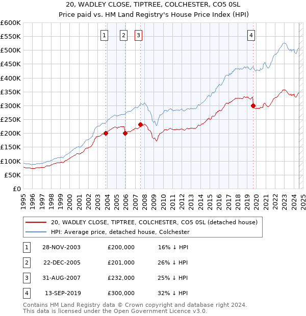 20, WADLEY CLOSE, TIPTREE, COLCHESTER, CO5 0SL: Price paid vs HM Land Registry's House Price Index