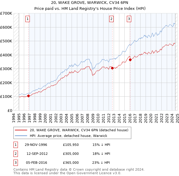 20, WAKE GROVE, WARWICK, CV34 6PN: Price paid vs HM Land Registry's House Price Index