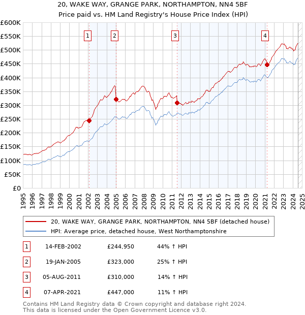 20, WAKE WAY, GRANGE PARK, NORTHAMPTON, NN4 5BF: Price paid vs HM Land Registry's House Price Index