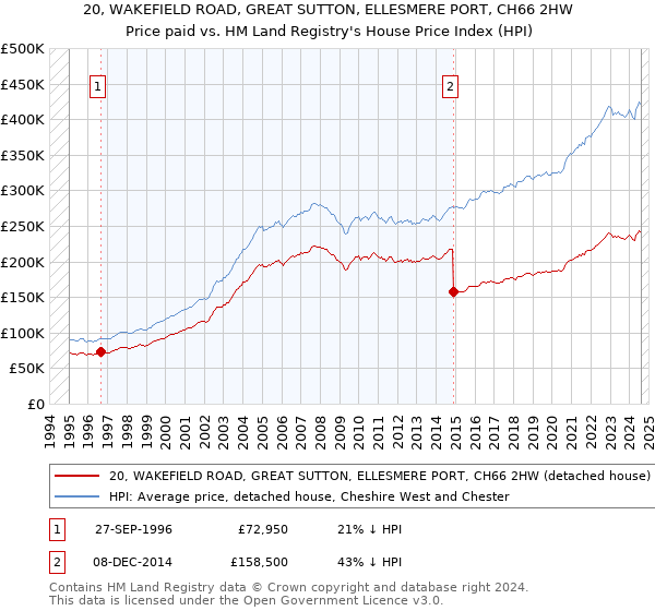 20, WAKEFIELD ROAD, GREAT SUTTON, ELLESMERE PORT, CH66 2HW: Price paid vs HM Land Registry's House Price Index