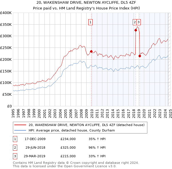 20, WAKENSHAW DRIVE, NEWTON AYCLIFFE, DL5 4ZF: Price paid vs HM Land Registry's House Price Index