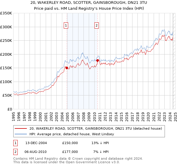 20, WAKERLEY ROAD, SCOTTER, GAINSBOROUGH, DN21 3TU: Price paid vs HM Land Registry's House Price Index