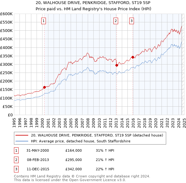 20, WALHOUSE DRIVE, PENKRIDGE, STAFFORD, ST19 5SP: Price paid vs HM Land Registry's House Price Index