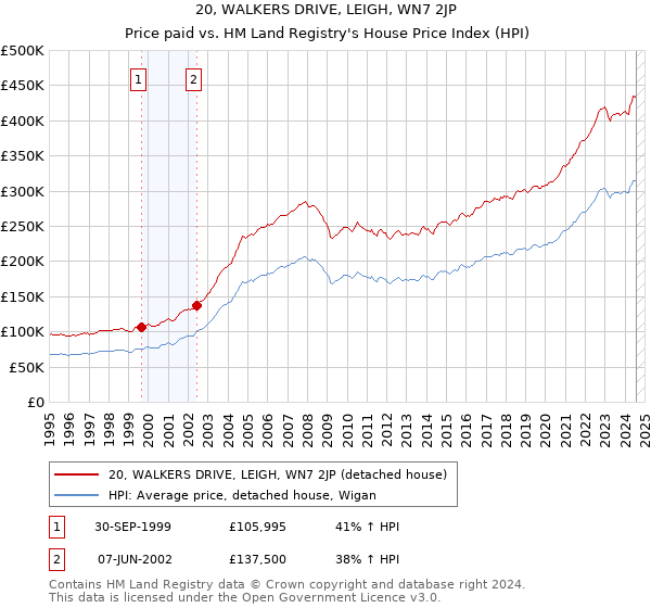 20, WALKERS DRIVE, LEIGH, WN7 2JP: Price paid vs HM Land Registry's House Price Index