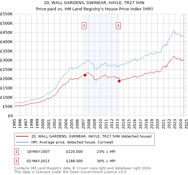 20, WALL GARDENS, GWINEAR, HAYLE, TR27 5HN: Price paid vs HM Land Registry's House Price Index