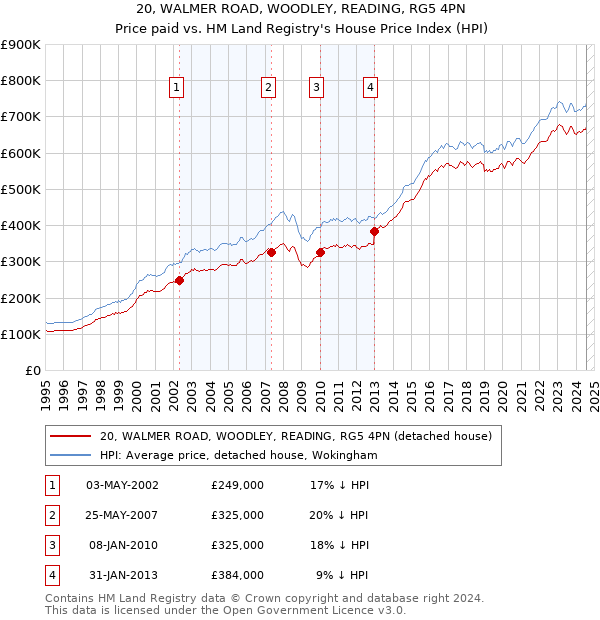 20, WALMER ROAD, WOODLEY, READING, RG5 4PN: Price paid vs HM Land Registry's House Price Index