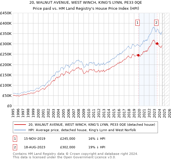 20, WALNUT AVENUE, WEST WINCH, KING'S LYNN, PE33 0QE: Price paid vs HM Land Registry's House Price Index