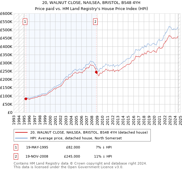 20, WALNUT CLOSE, NAILSEA, BRISTOL, BS48 4YH: Price paid vs HM Land Registry's House Price Index