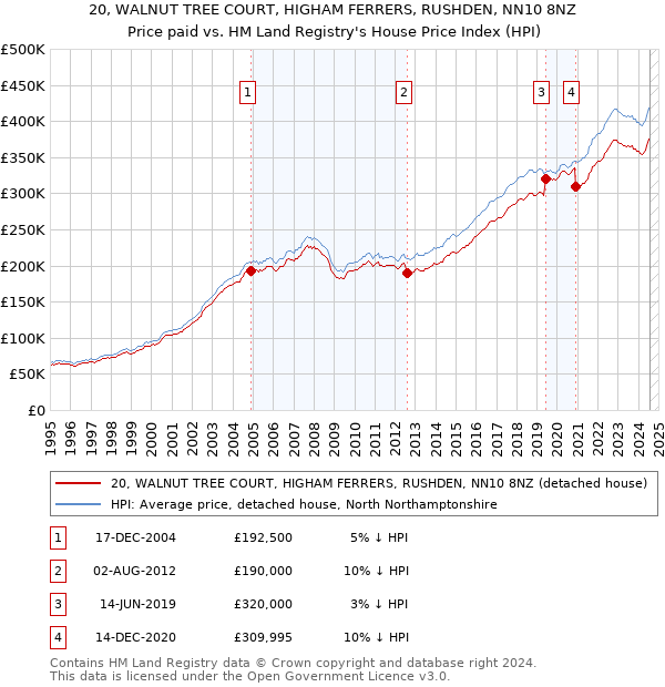 20, WALNUT TREE COURT, HIGHAM FERRERS, RUSHDEN, NN10 8NZ: Price paid vs HM Land Registry's House Price Index