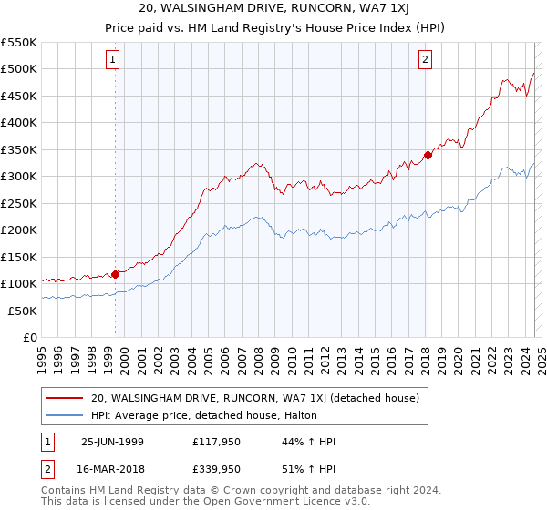 20, WALSINGHAM DRIVE, RUNCORN, WA7 1XJ: Price paid vs HM Land Registry's House Price Index