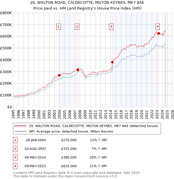 20, WALTON ROAD, CALDECOTTE, MILTON KEYNES, MK7 8AE: Price paid vs HM Land Registry's House Price Index