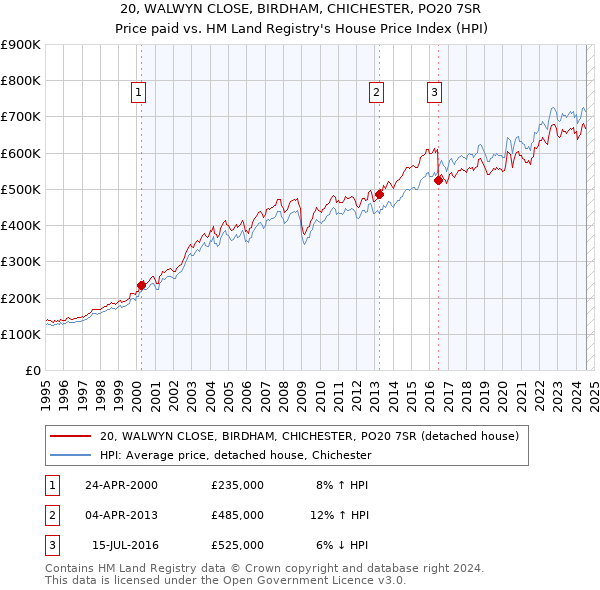 20, WALWYN CLOSE, BIRDHAM, CHICHESTER, PO20 7SR: Price paid vs HM Land Registry's House Price Index