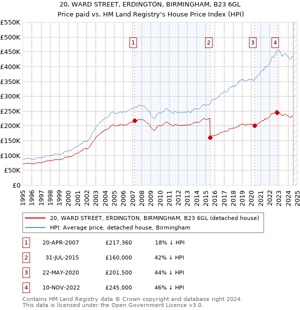 20, WARD STREET, ERDINGTON, BIRMINGHAM, B23 6GL: Price paid vs HM Land Registry's House Price Index