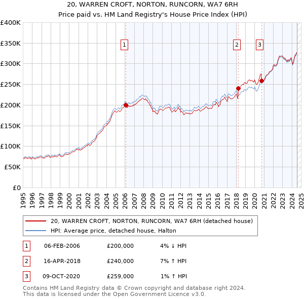 20, WARREN CROFT, NORTON, RUNCORN, WA7 6RH: Price paid vs HM Land Registry's House Price Index