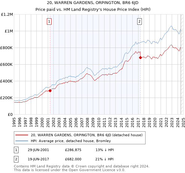 20, WARREN GARDENS, ORPINGTON, BR6 6JD: Price paid vs HM Land Registry's House Price Index