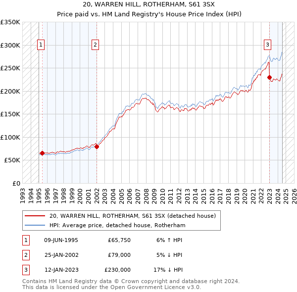 20, WARREN HILL, ROTHERHAM, S61 3SX: Price paid vs HM Land Registry's House Price Index